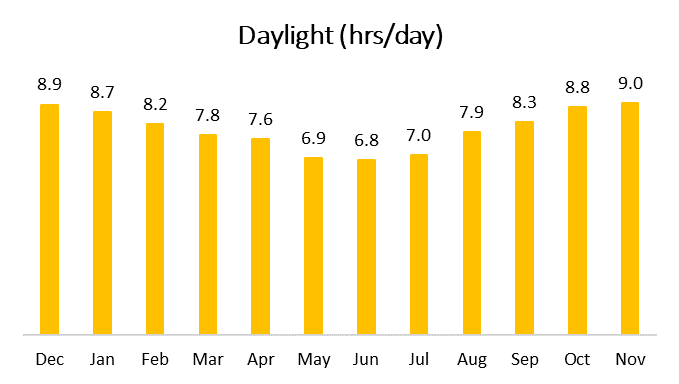 Graphical representation of daylight hours for, Australia