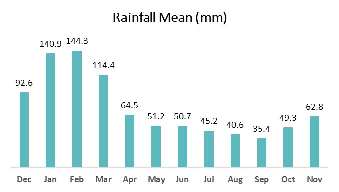 Graphical representation of rainfall for Australia