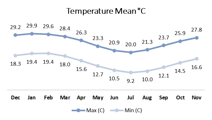 Graphical representation of temperature for, Australia