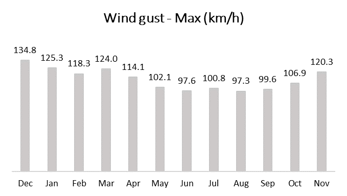 Graphical representation of windgust for, Australia