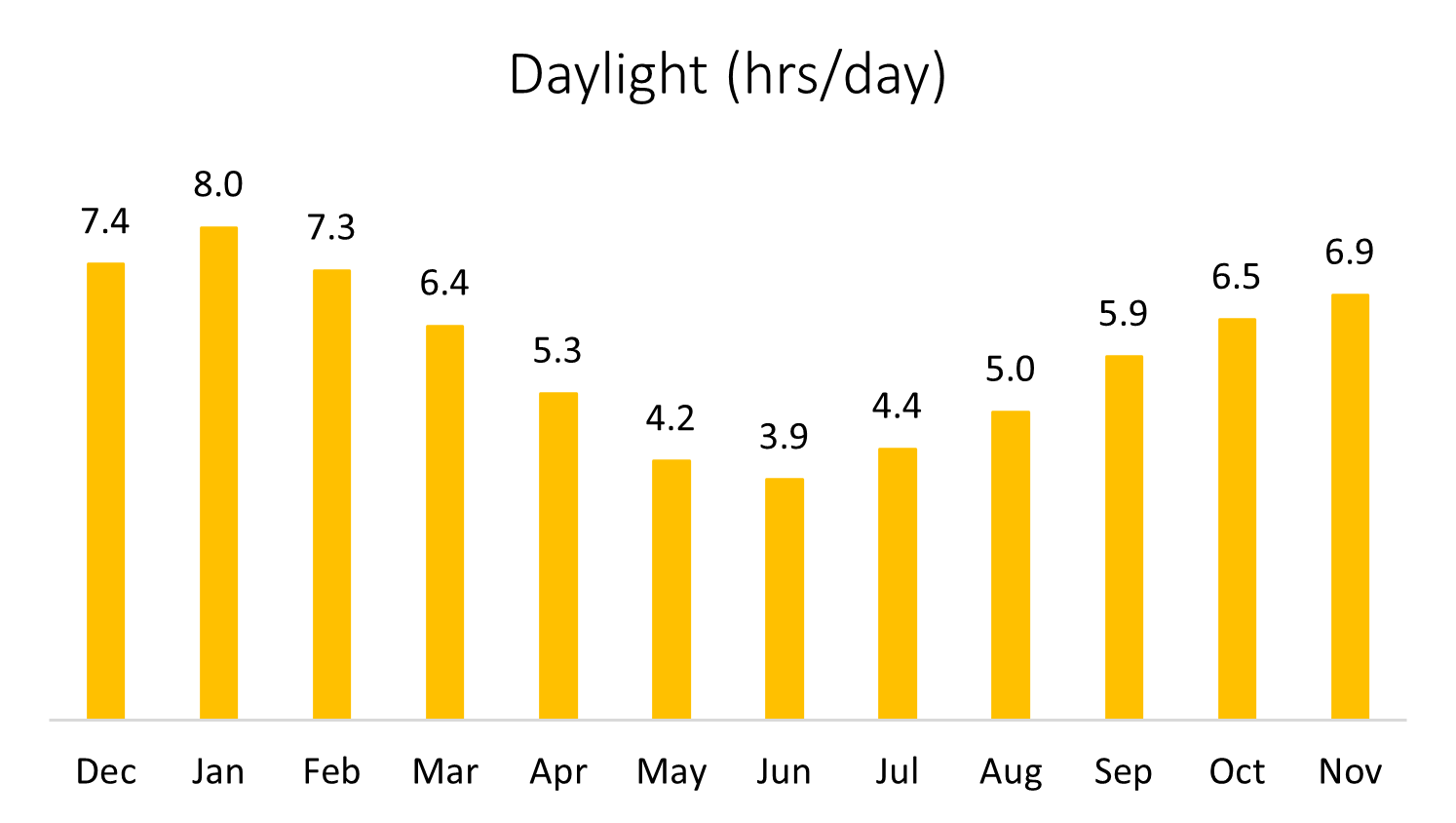 Graphical representation of daylight (hrs/day) for Hobart, Australia