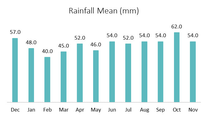 Graphical representation of Mean Rainfall for Hobart, Australia
