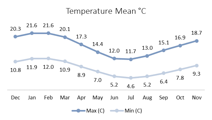 Graphical representation of temperature for Hobart, Australia