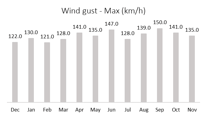 Graphical representation of windgust for Hobart, Australia