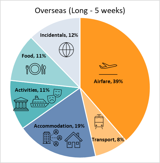 Chart containing approximate element percentages for creating the perfect travel plan and budget for you for long distance travel 5 weeks