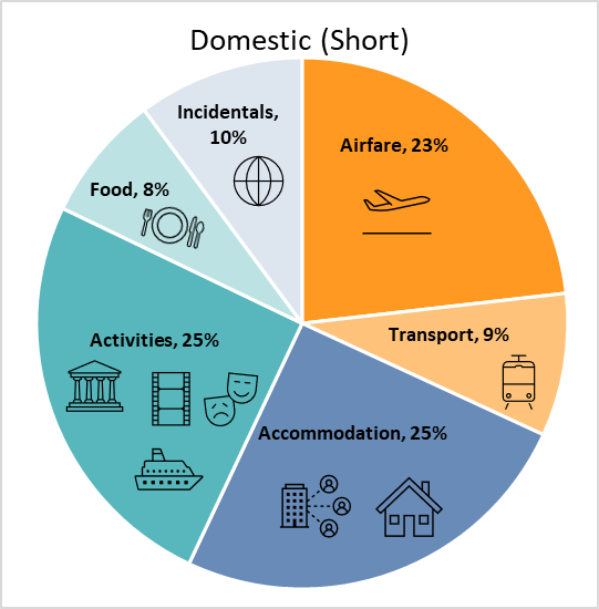Chart containing approximate element percentages for creating the perfect travel plan and budget for you.
