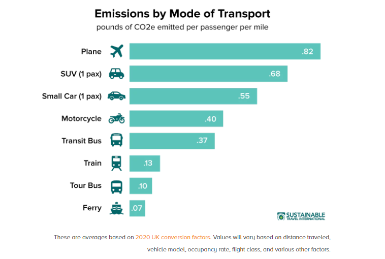 Transport examples for traveling more sustainably